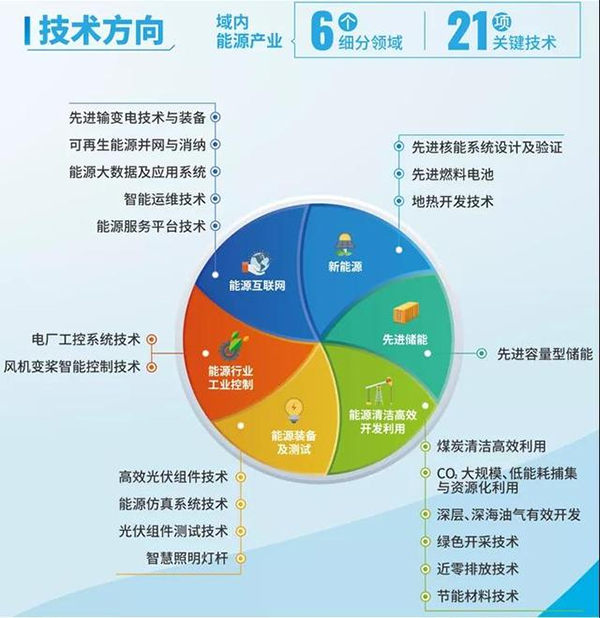 能源企业选址北京，为何钟情未来科学城能源谷？-4.png